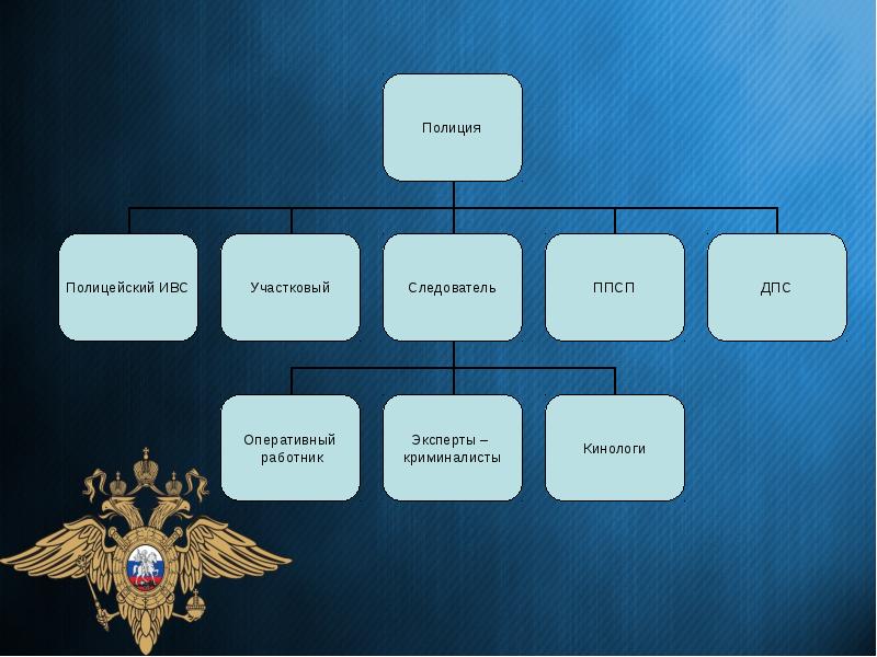 Структура мвд россии презентация