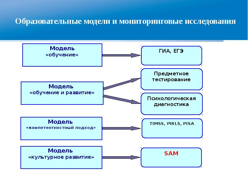 Учебная модель. Виды мониторинговых исследований. Модели исследования культуры. Модель обучения Sam. Виды моделей исследования.