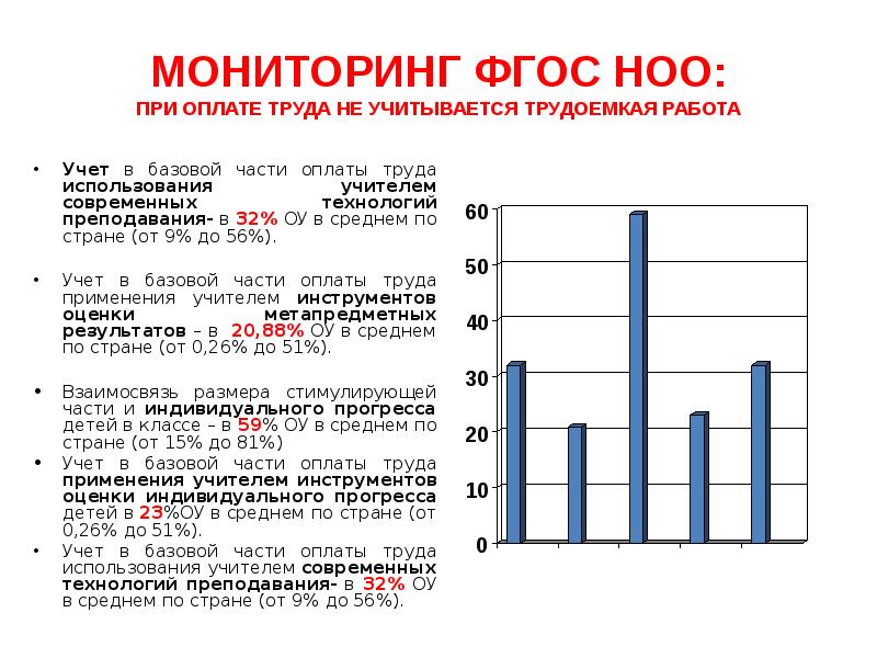 Мониторинг фгос. Мониторинг по фгосам. Мониторинг образования на оплату труда. Окружной мониторинг ФГ.