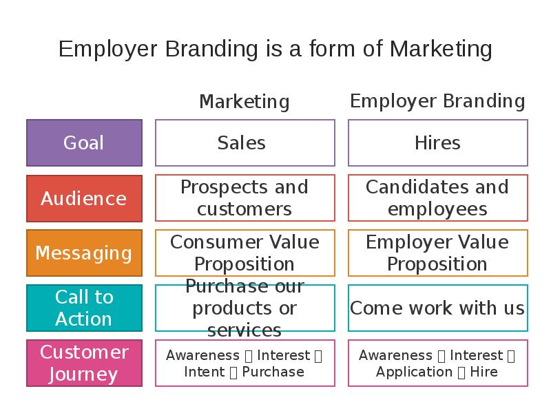 Forms of marketing. Employer-Брендинг это. The Employer brand. Employer brand Manager. Tools Employer brand.