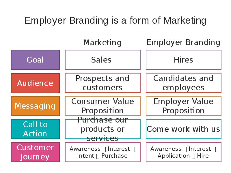 Brand form. Employer Branding. Employer Брендинг это. The Employer brand. Employer brand Manager.