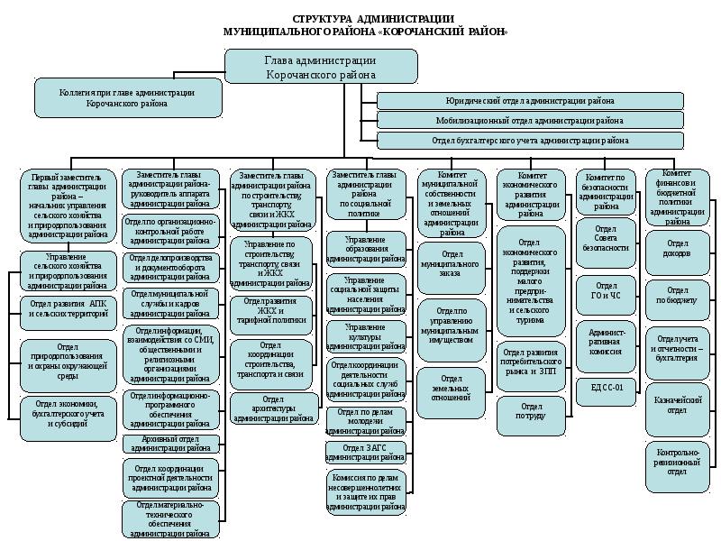 Главы администраций районов минска