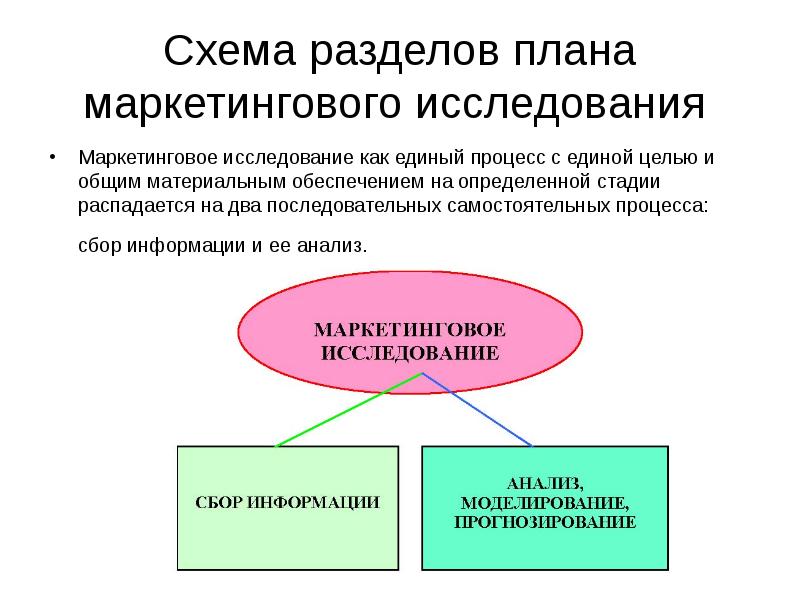 Схема маркетингового исследования