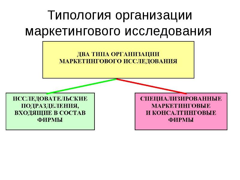 Виды маркетинговых исследований презентация