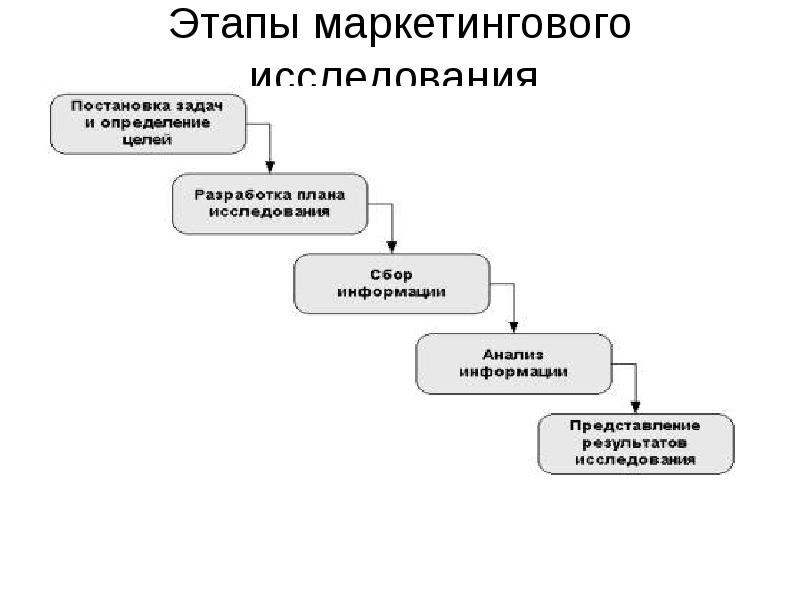 Схема этапов маркетинговых исследований по изучению потребителей