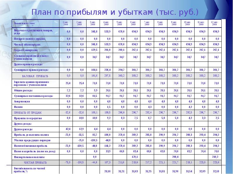 Прогноз финансовых результатов в бизнес плане