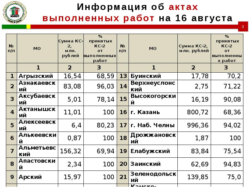 Объем выполненных работ