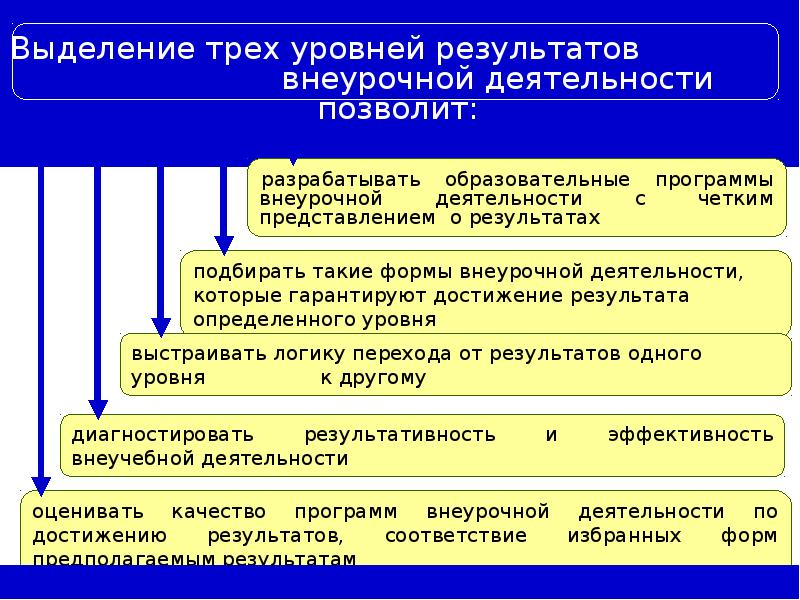 Внеурочная деятельность уровни достижения результатов. 3 Уровня результатов внеурочной деятельности. Уровни результатов внеурочной деятельности. Уровни достижения результатов внеурочной деятельности. Уровни результатов внеурочной деятельности по ФГОС.