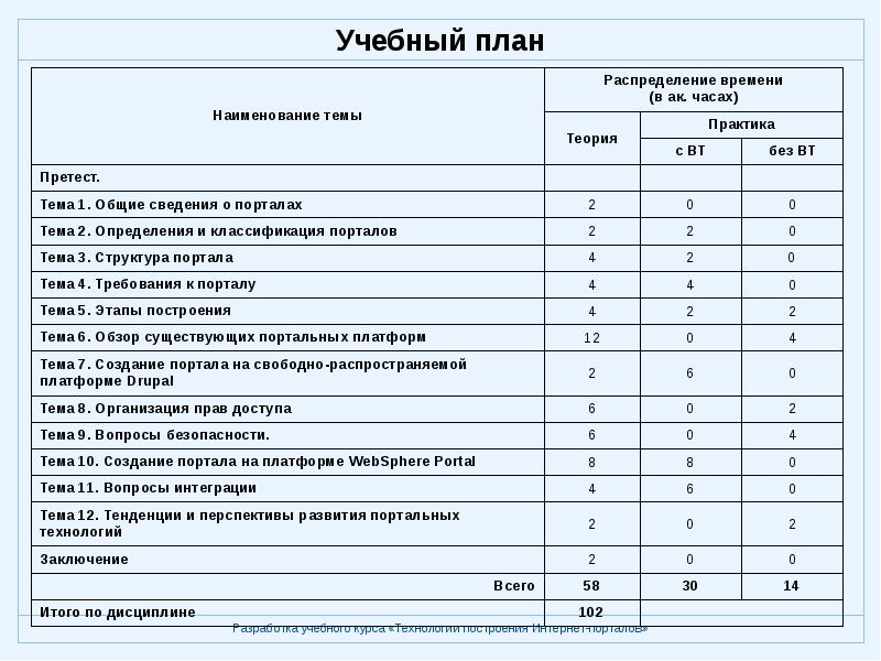 Составление учебных планов