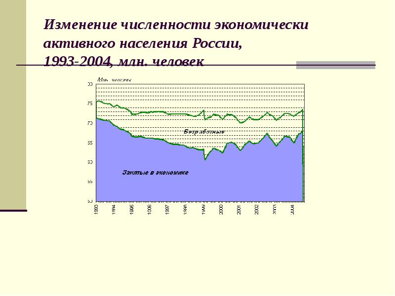 Безработных к численности экономически активного. Численность экономически активного населения равна. Численность экономически активного населения Иркутска. Как в презентации показать изменение численности.