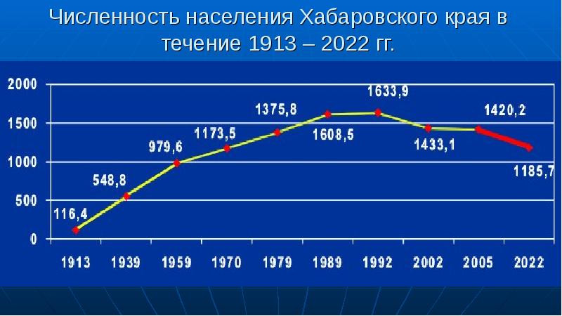 Население хабаровского края 2023