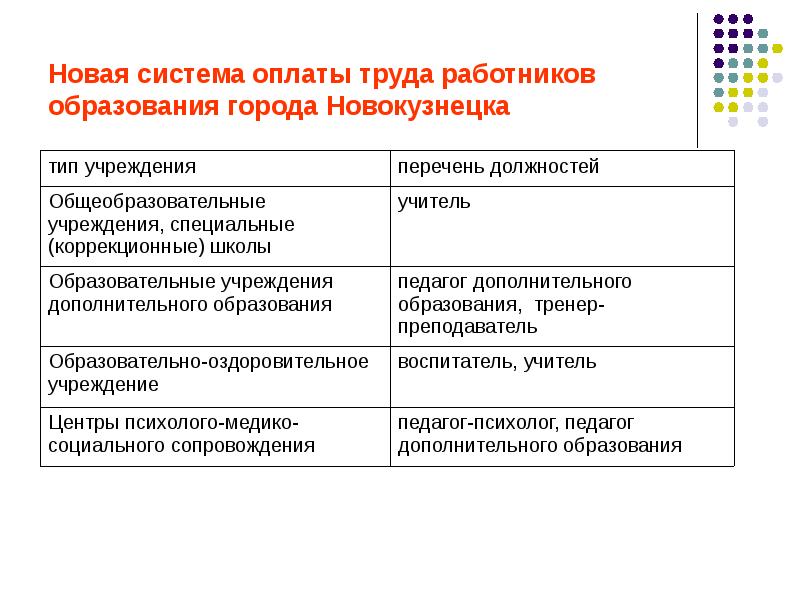 Система оплаты труда дополнительного образования. Система оплаты труда работников. Новая система оплаты труда работников. Структура заработной платы работника образования. Система оплаты труда работников школ.