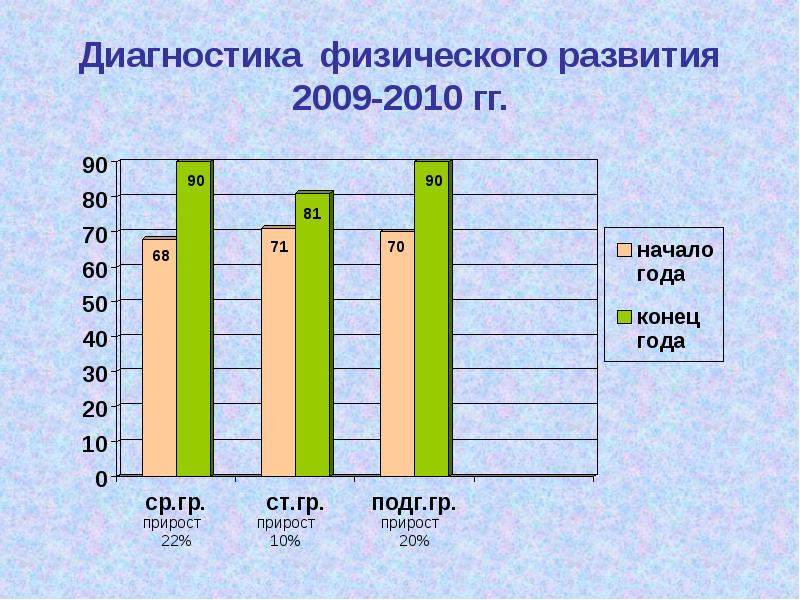 Диагностика физического здоровья