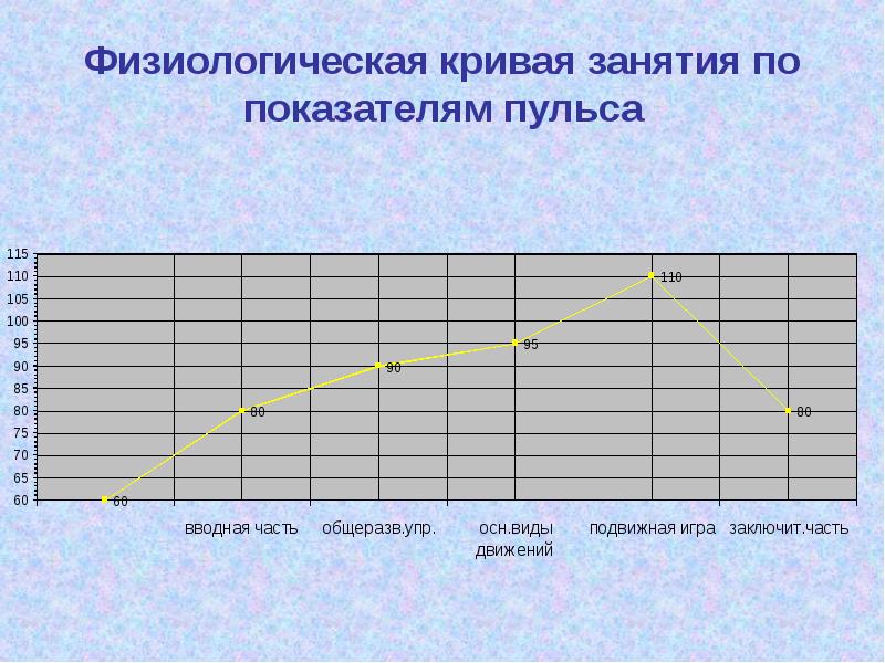 Постройте примерный. Физиологическая кривая занятия. Физиологическая кривая физкультурного занятия это. Физиологическая кривая урока физической культуры. Пульсовая кривая урока физической культуры.