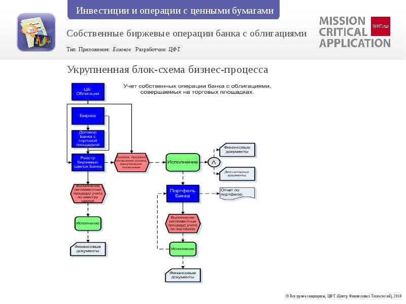 Механизм биржевых операций презентация