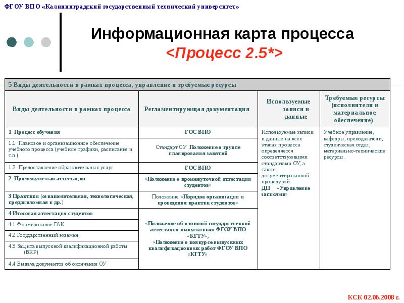 Информационная карта процесса