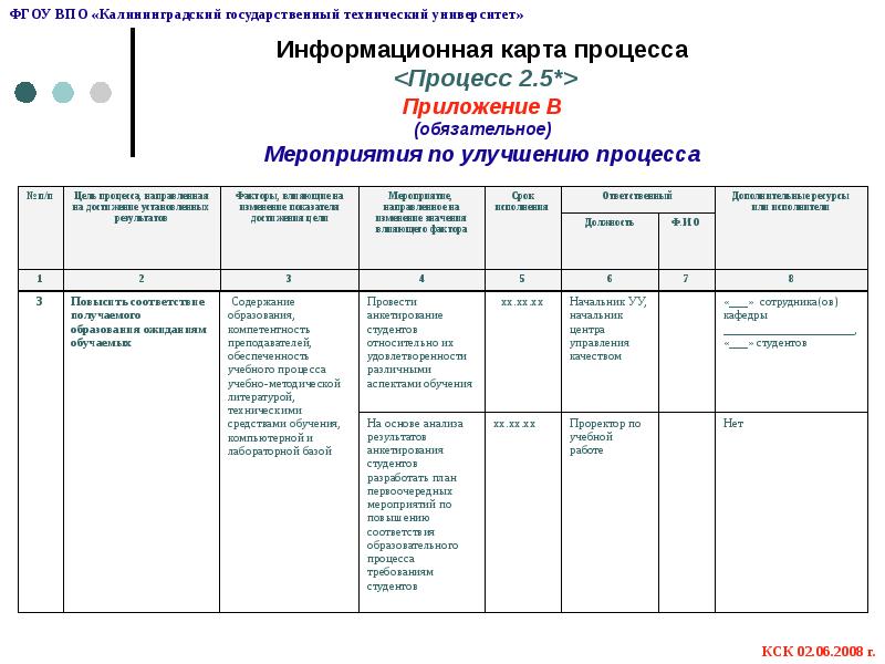 Информационная карта процесса