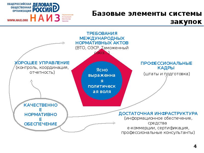 Управление государственными муниципальными и корпоративными закупками. Элементы системы государственных закупок. Эволюция системы государственных закупок в России. Элементы механизма государственных закупок. Структура государственных закупок в РФ.