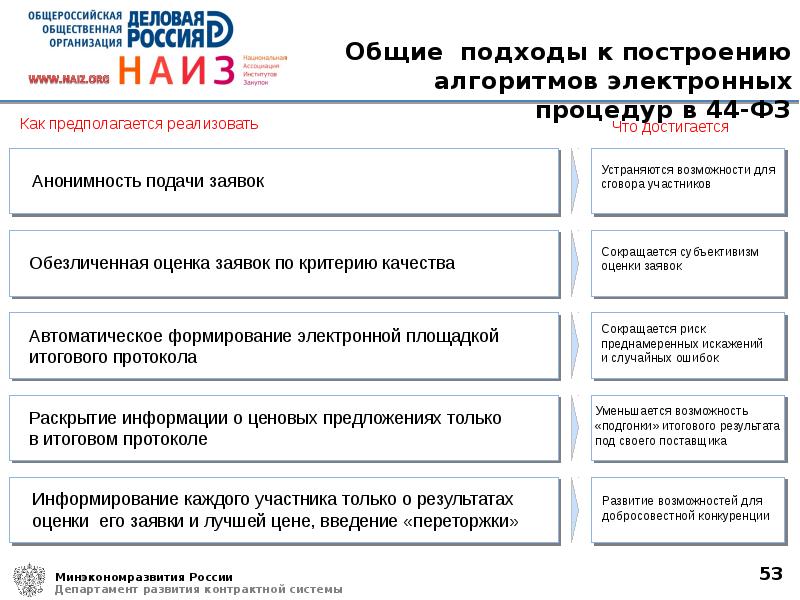 Алгоритм закупки по 44 фз