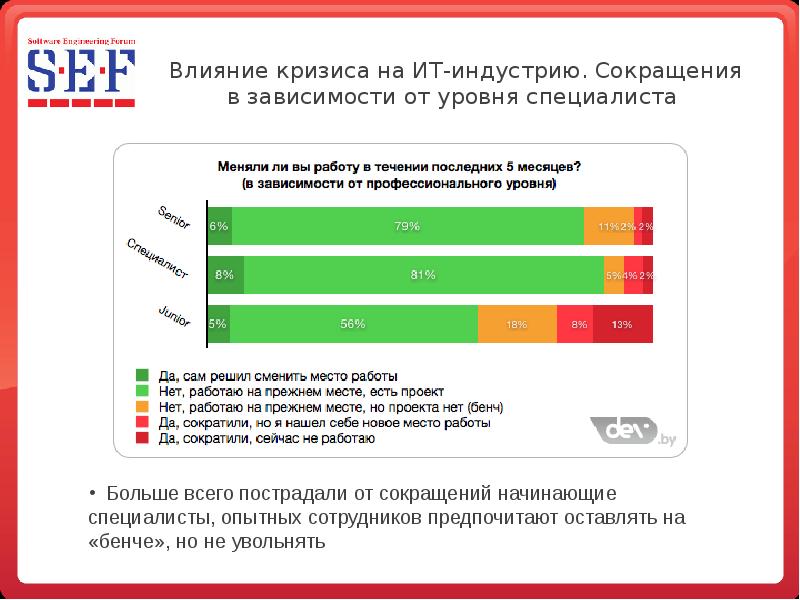 Уровни специалистов. Уровни it специалистов. ИТ индустрия Беларусь. Влияние кризиса на здравоохранение. Индустрия сокращение.