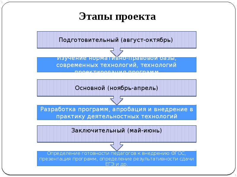 Этапы проектирования устройства