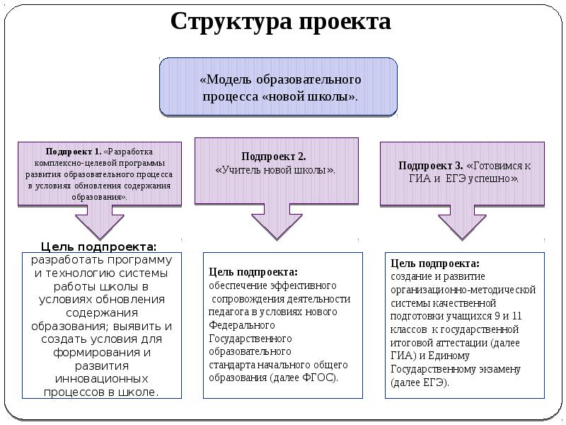 Перечислите модели образования. Структура образовательного проекта. Модель образовательного процесса в школе. Советская модель образования.