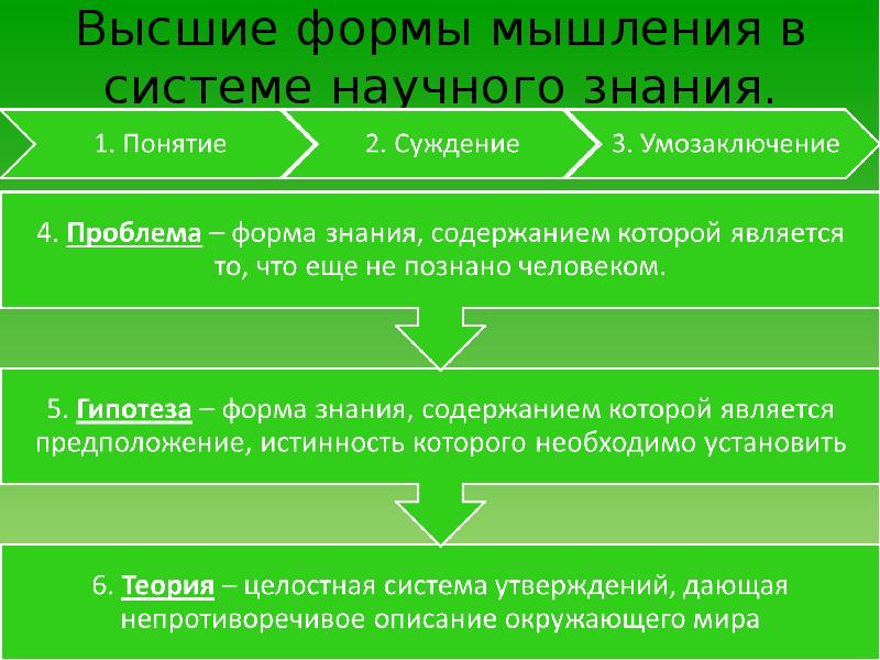 Деятельность мышления знание. Этапы рационального познания. Результат рационального познания. Формы и этапы познания. Этапы познания мира.