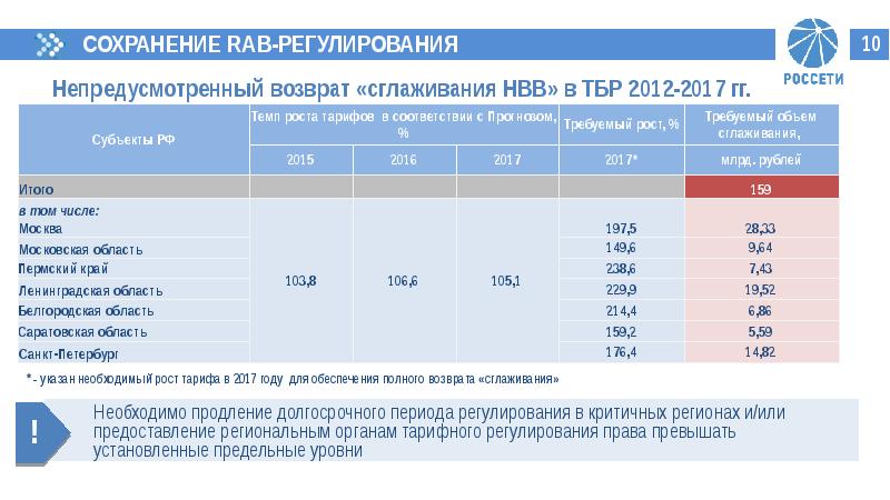 Текущий период. НВВ В тарифах это. Необходимая Валовая выручка в ЖКХ. Рост НВВ. Долгосрочный период регулирования тарифов в электроэнергетике.