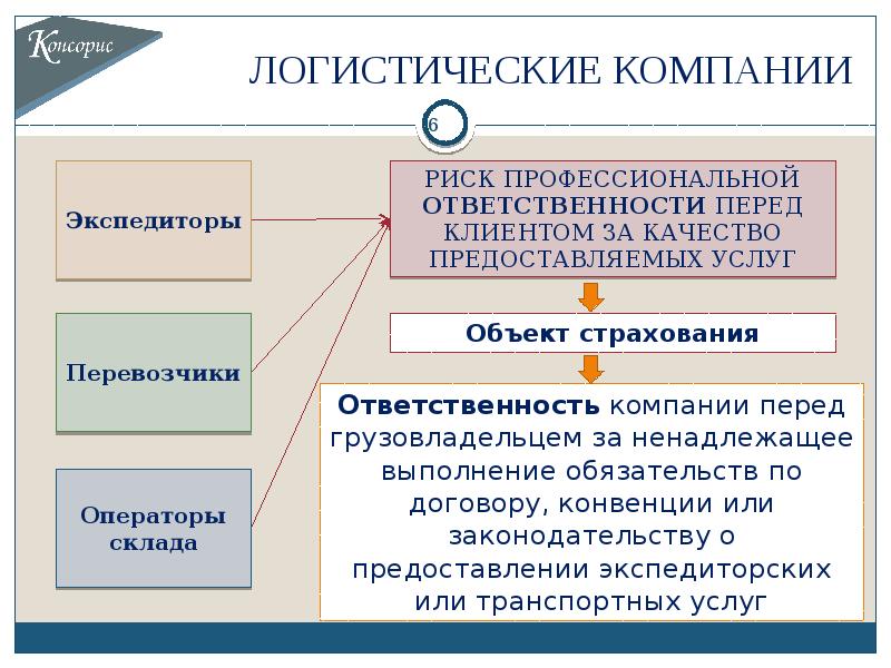 Управление логистическими рисками презентация