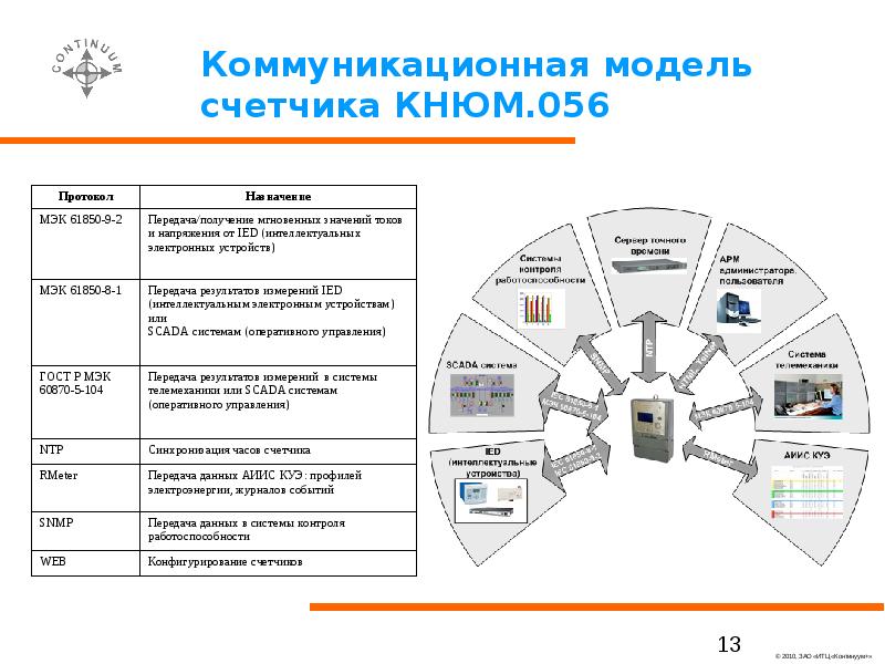 Управление качеством энергии. Комплексная система контроля качества. Автономная и интегрированная системы учета. Прибор учета электроэнергии МЭК 61850. IP Continuum модель управления интеллектуальной.