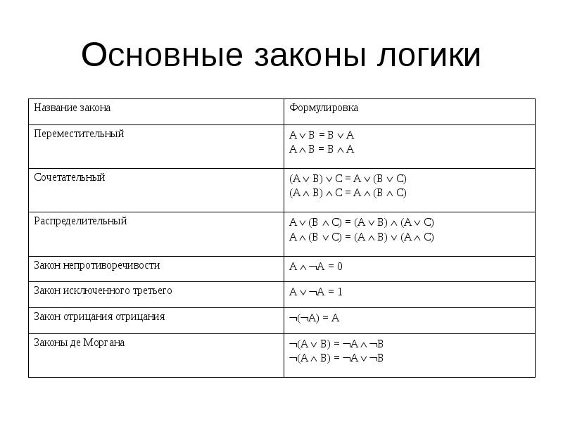 Законы логики презентация