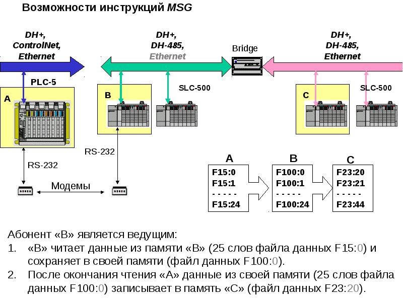 Бро 4 gsm ethernet. Схема CONTROLNET. ZTE msg коммутаторный аппаратуры. CONTROLNET для SLC 500. Промышленная сеть CONTROLNET.