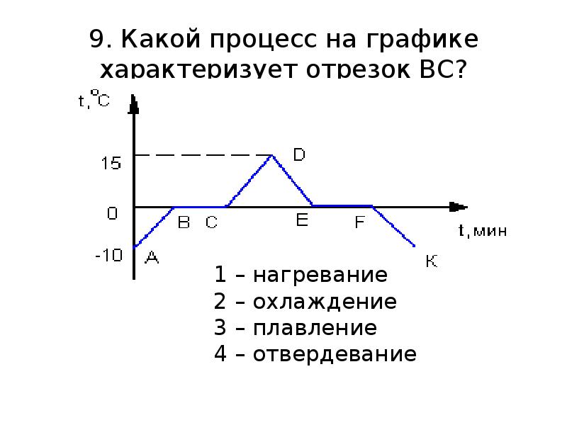 Какая линия на диаграмме характеризует процесс плавления ответ поясните