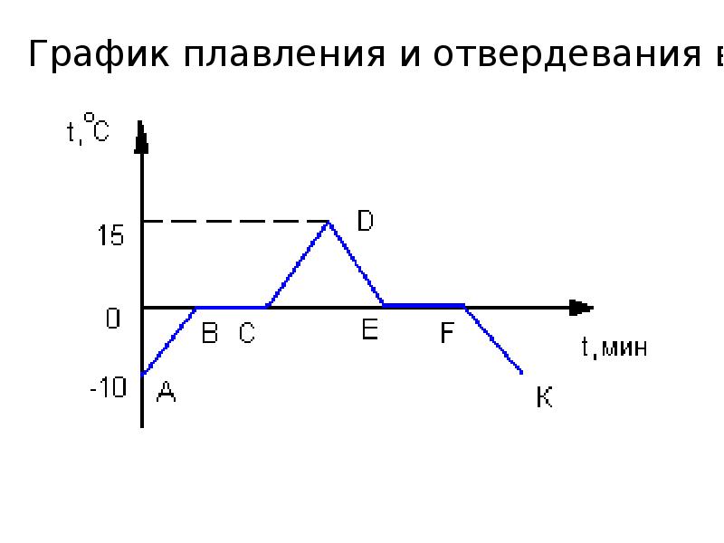 Внутренняя энергия тела отвердевания которого изображен на рисунке в точке е график