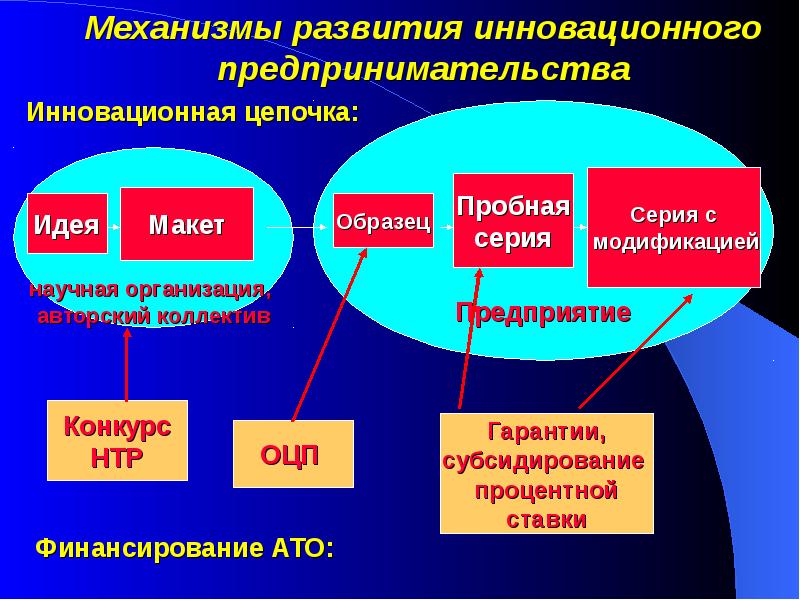 Инновационное предпринимательство презентация