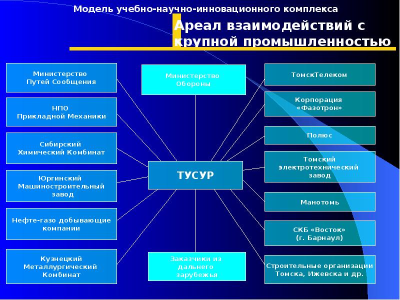 Взаимодействие крупного и малого бизнеса презентация