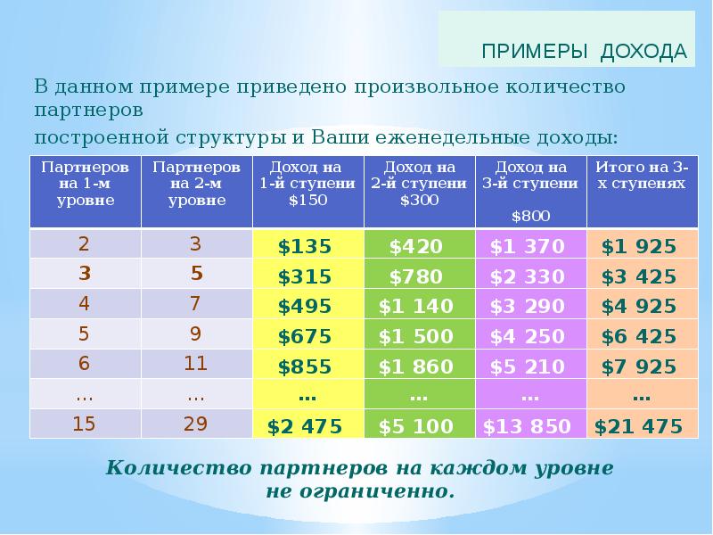 Среднее количество партнеров женщины. Доходы партнеров. Минимальная Продолжительность еженедельного непрерывного отдыха. Количество партнеров. Доходы растут.