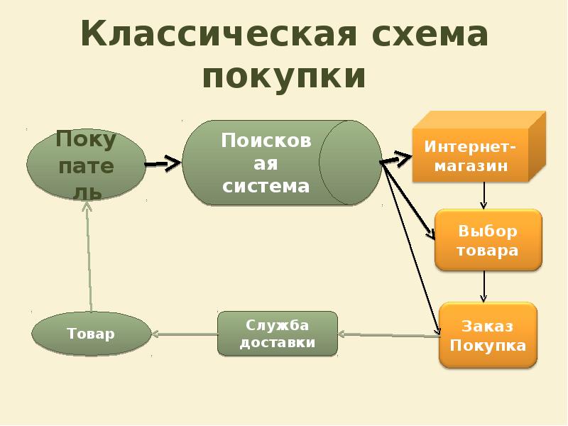 Схема классика. Классическая схема. Схема покупки. Традиционная схема. Схема покупки газа.