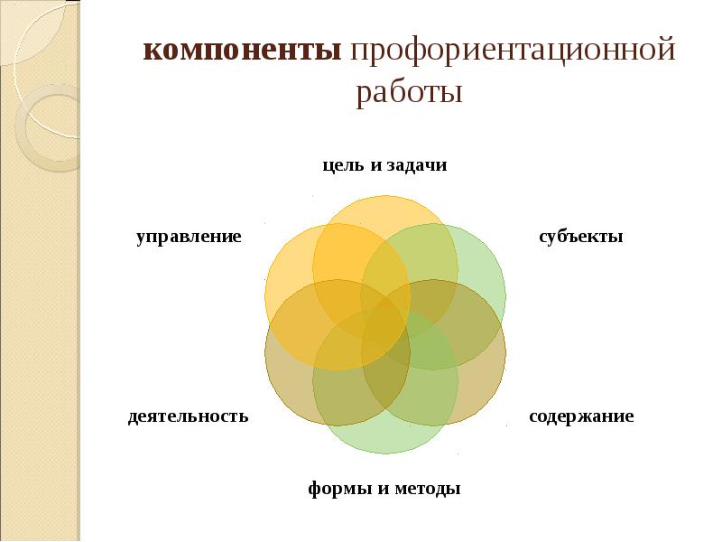 Компонентами профессиональной ориентации. Компоненты профориентации. Компоненты профориентационной работы. Компоненты профессиональной ориентации. Составляющие профессиональной ориентации.