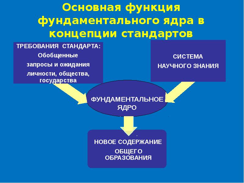 Концептуальные стандарты. Фундаментальное ядро НОО. Функции ФГОС презентация. Ядро нового стандарта образования. Разделы фундаментального ядра.