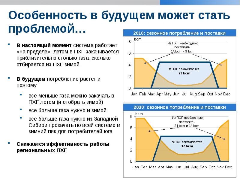 Газ необходим. Сезонное потребление. Определяем по графику величины z для ПХГ.