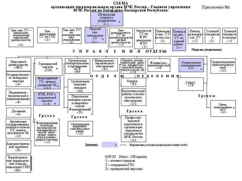 Территориальные органы мчс. Схема управления МЧС России. Схема организации управления МЧС России. Структура надзорных органов МЧС России. Схема территориальные органы МЧС.