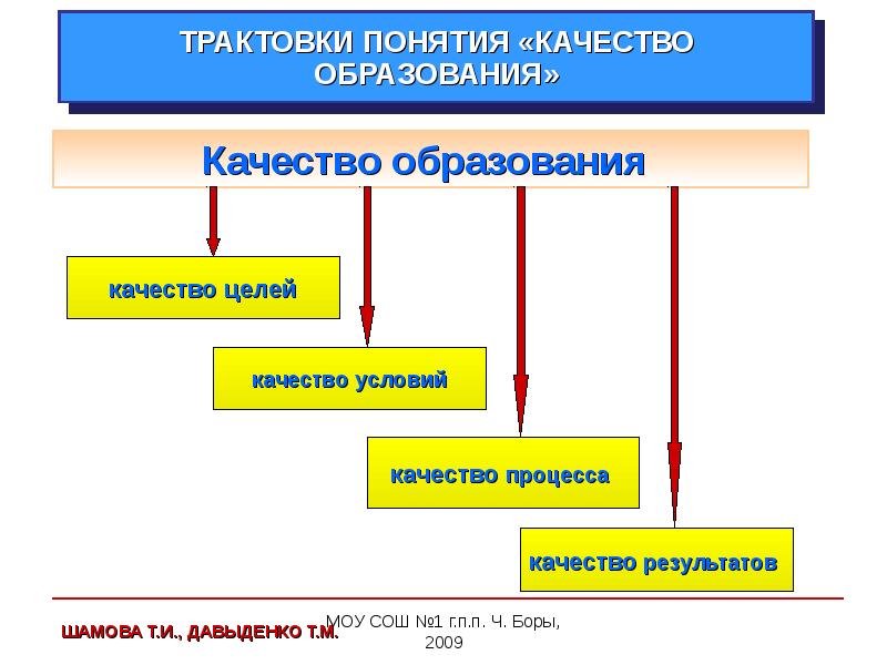 Понятие о качестве образования презентация