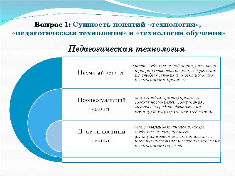 Структура педагогической технологии презентация