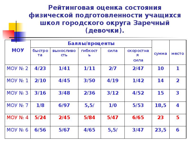 Состояние здоровья и уровень физической подготовленности