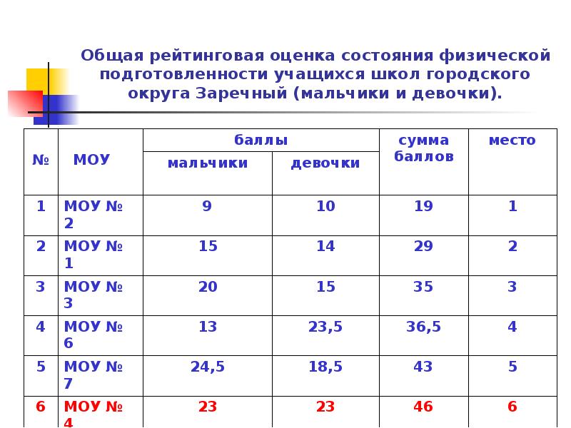 Оценка физического состояния