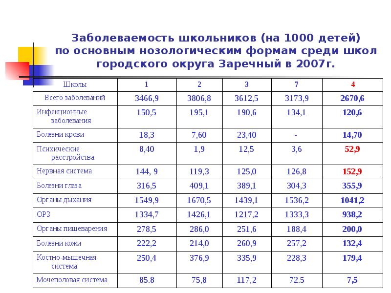 Анализ заболеваемости в школе образец