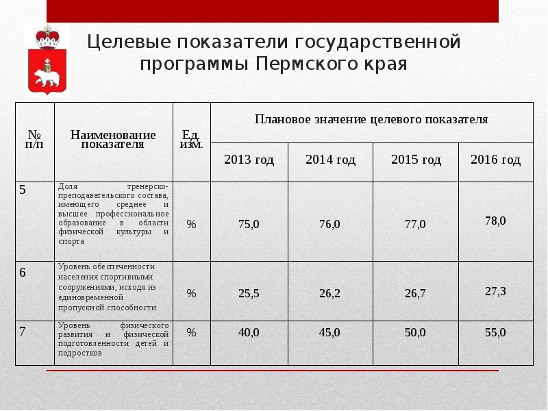 Целевые показатели