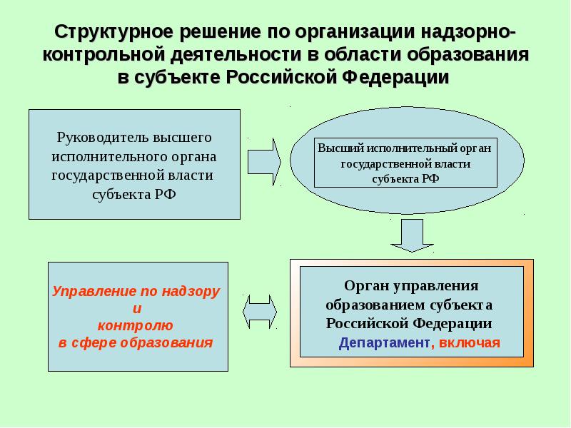 Контрольная деятельность. Контролирующие органы в сфере образования. Контрольные надзорные органы в сфере образования. Субъекты контрольно-надзорной деятельности. Органы исполнительной власти в сфере образования.