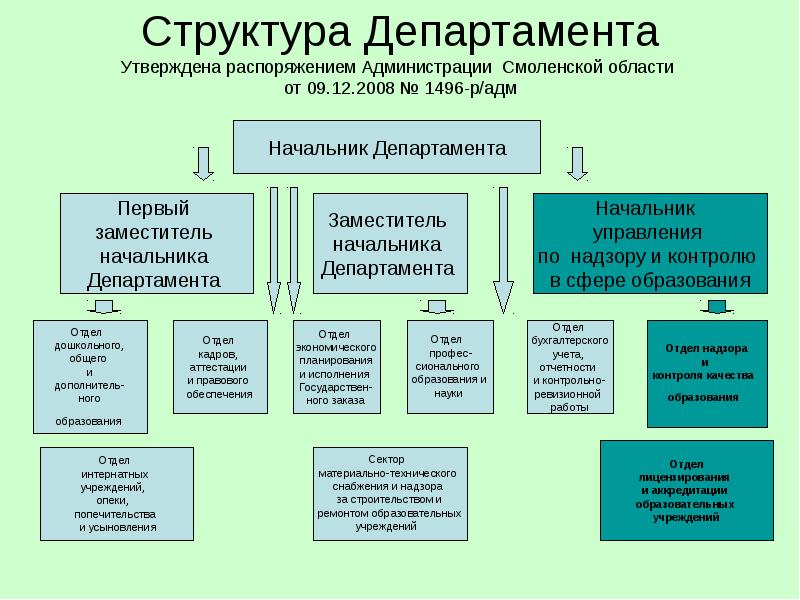 Департамент защиты города. Структура управления Министерства образования Московской области. Министерство Департамент управление отдел. Структура департамента. Структура Министерства образовани.